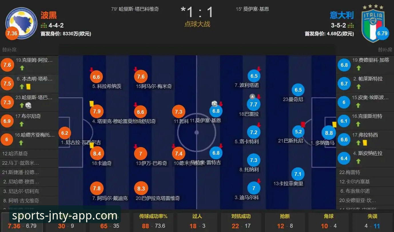 从四星意大利到连续三届无缘世界杯:波黑vs意大利的悲喜对比与jnty体育深度解读
